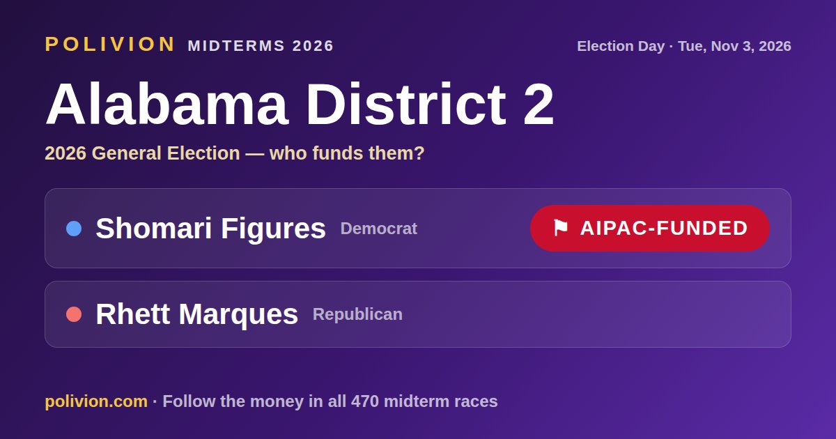 Share card for the 2026 Alabama District 2 race on PoliVion. AIPAC-funded: Shomari Figures. Follow the money in all 470 midterm races at polivion.com.
