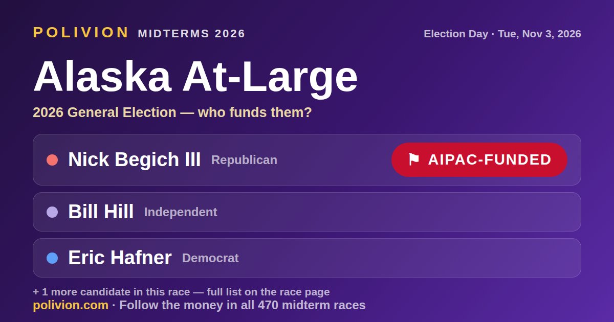 Share card for the 2026 Alaska At-Large race on PoliVion. AIPAC-funded: Nick Begich III. Follow the money in all 470 midterm races at polivion.com.