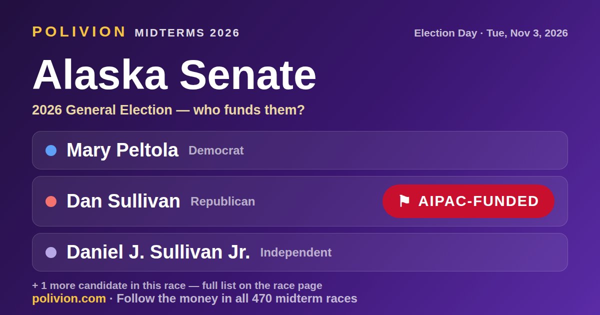 Share card for the 2026 Alaska Senate race on PoliVion. AIPAC-funded: Dan Sullivan. Follow the money in all 470 midterm races at polivion.com.