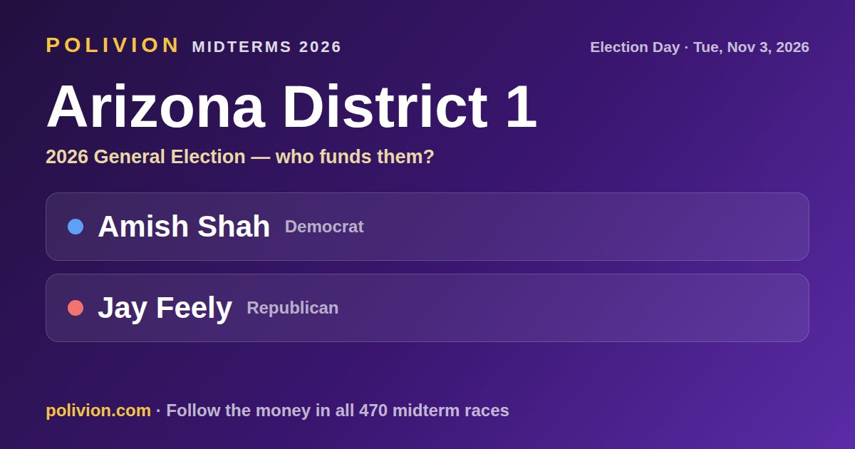 Share card for the 2026 Arizona District 1 race on PoliVion. No candidate in this race has an AIPAC-linked record. Follow the money in all 470 midterm races at polivion.com.
