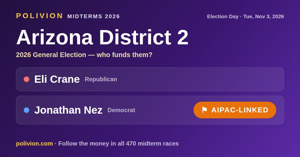 Share card for the 2026 Arizona District 2 race on PoliVion. AIPAC-linked: Jonathan Nez. Follow the money in all 470 midterm races at polivion.com.