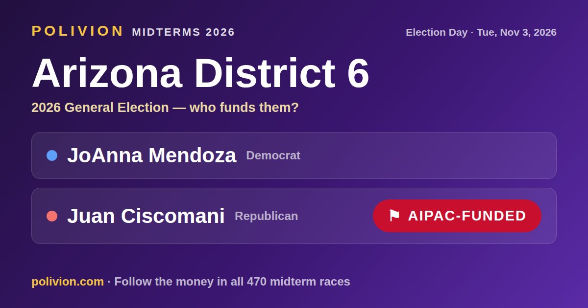 Share card for the 2026 Arizona District 6 race on PoliVion. AIPAC-funded: Juan Ciscomani. Follow the money in all 470 midterm races at polivion.com.