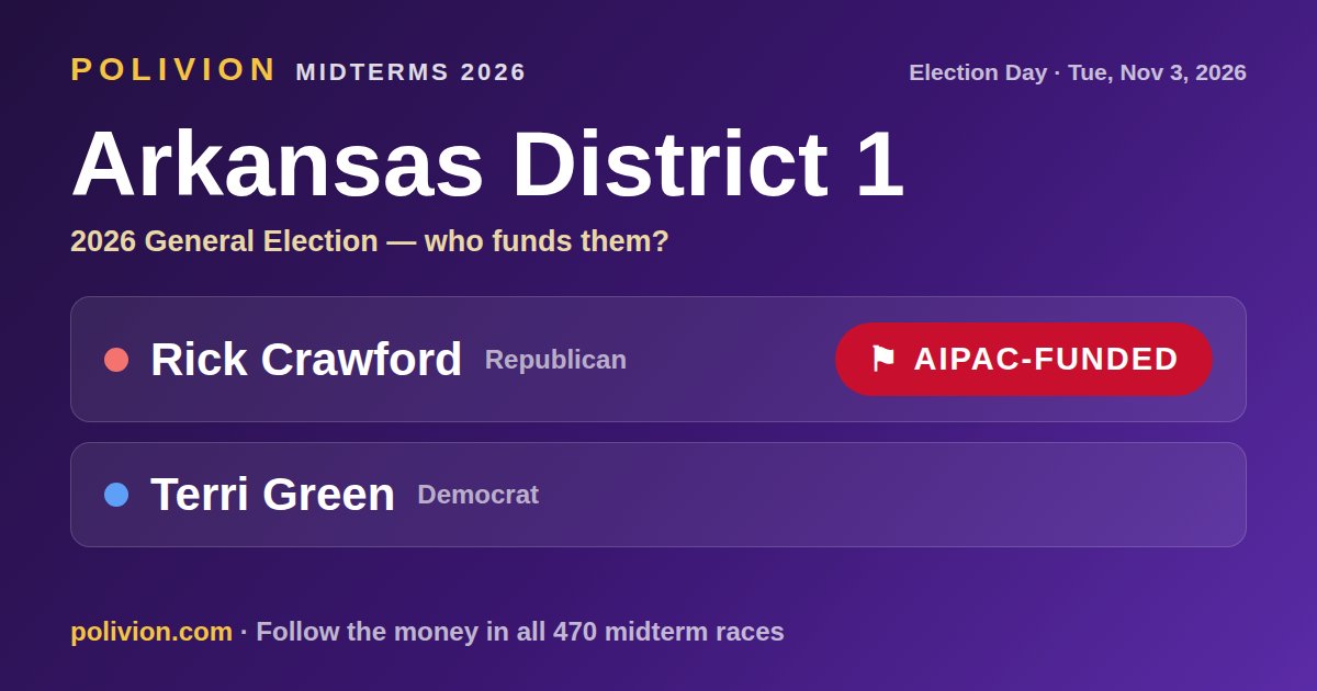 Share card for the 2026 Arkansas District 1 race on PoliVion. AIPAC-funded: Rick Crawford. Follow the money in all 470 midterm races at polivion.com.