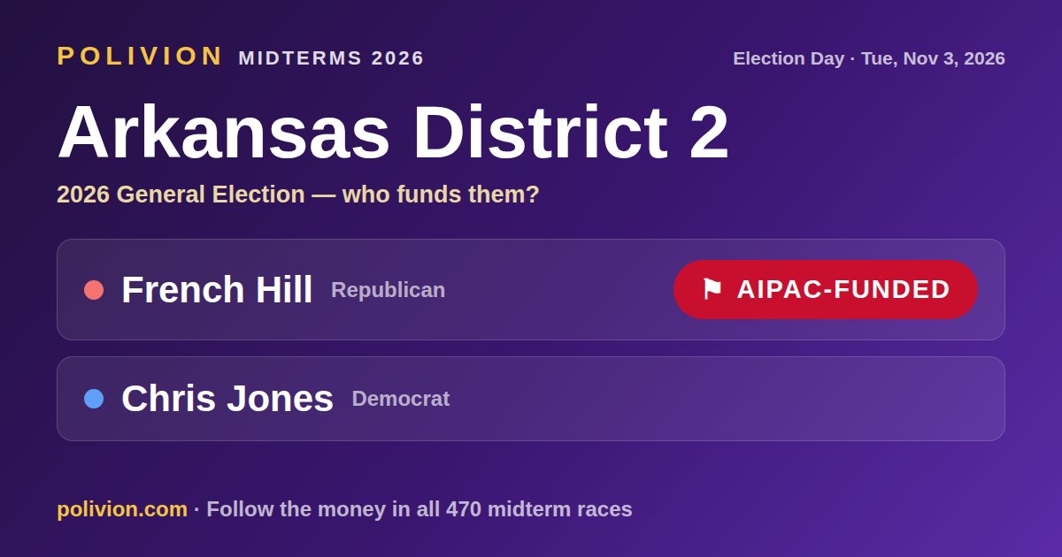 Share card for the 2026 Arkansas District 2 race on PoliVion. AIPAC-funded: French Hill. Follow the money in all 470 midterm races at polivion.com.