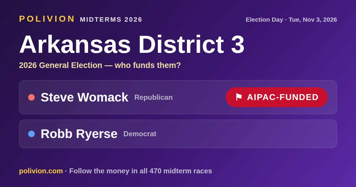 Share card for the 2026 Arkansas District 3 race on PoliVion. AIPAC-funded: Steve Womack. Follow the money in all 470 midterm races at polivion.com.