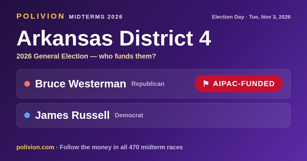Share card for the 2026 Arkansas District 4 race on PoliVion. AIPAC-funded: Bruce Westerman. Follow the money in all 470 midterm races at polivion.com.