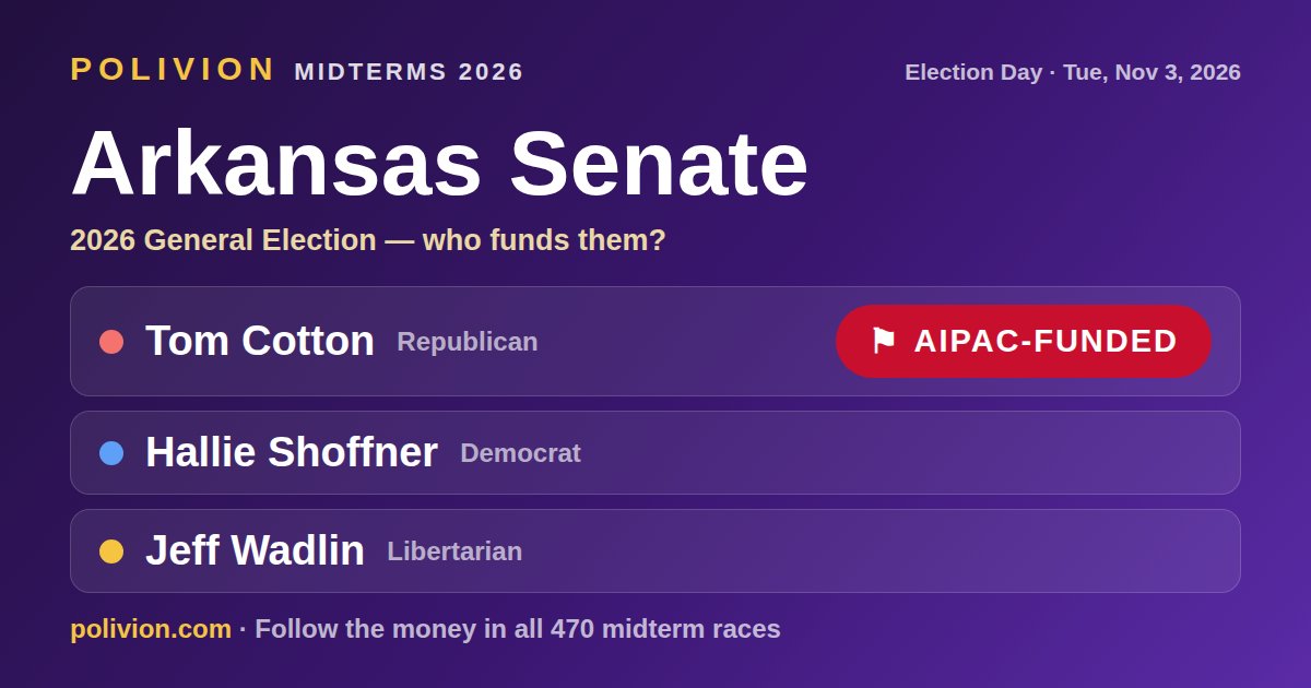 Share card for the 2026 Arkansas Senate race on PoliVion. AIPAC-funded: Tom Cotton. Follow the money in all 470 midterm races at polivion.com.
