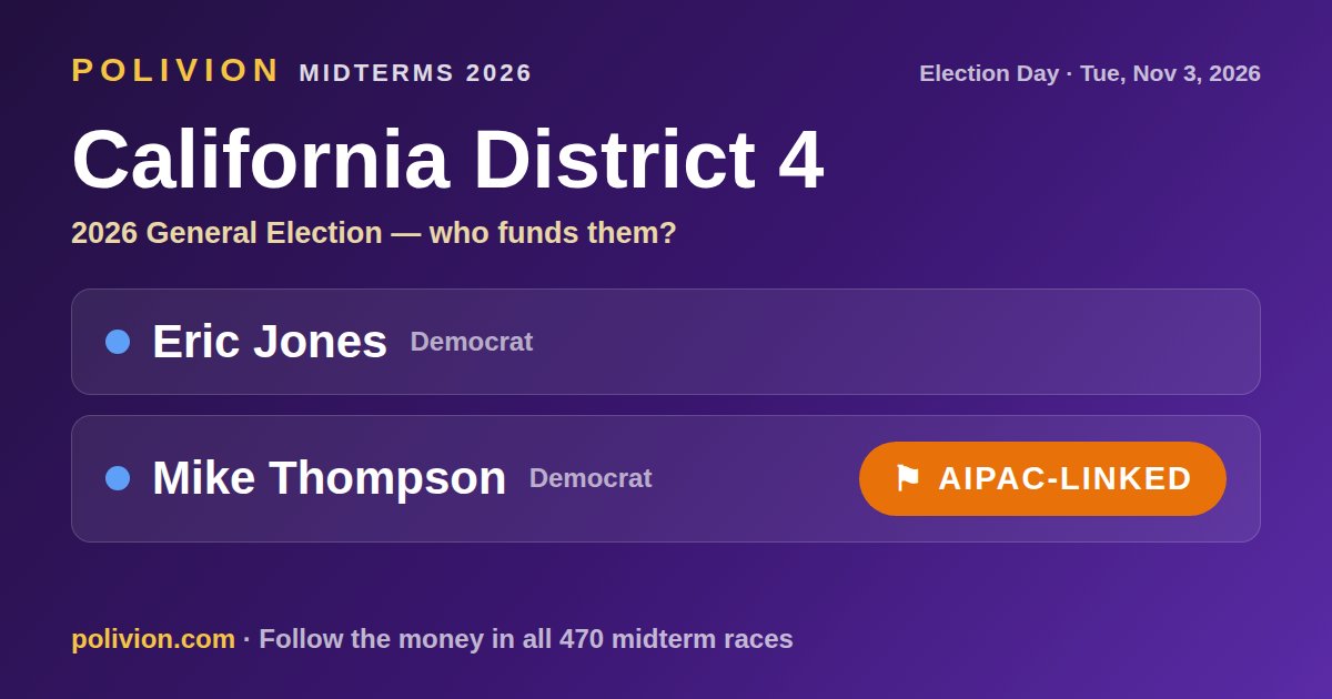 Share card for the 2026 California District 4 race on PoliVion. AIPAC-linked: Mike Thompson. Follow the money in all 470 midterm races at polivion.com.