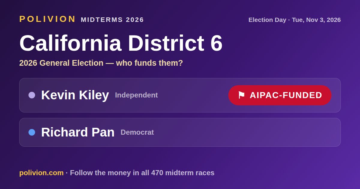 Share card for the 2026 California District 6 race on PoliVion. AIPAC-funded: Kevin Kiley. Follow the money in all 470 midterm races at polivion.com.