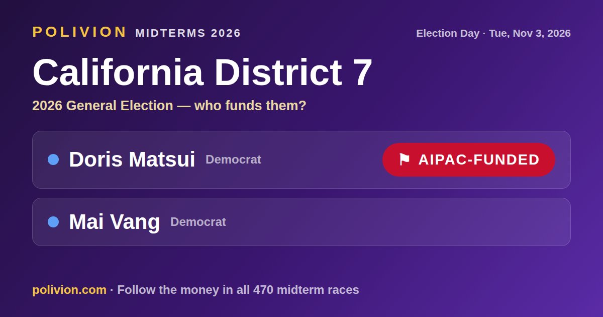 Share card for the 2026 California District 7 race on PoliVion. AIPAC-funded: Doris Matsui. Follow the money in all 470 midterm races at polivion.com.