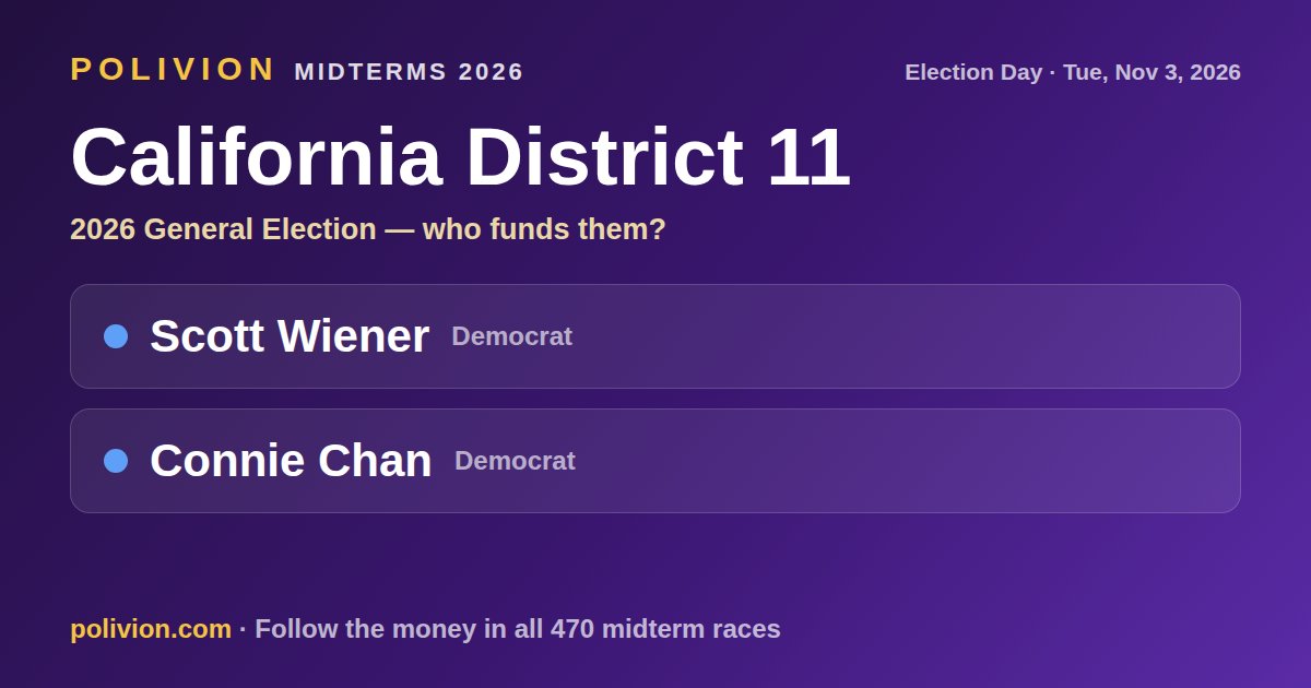 Share card for the 2026 California District 11 race on PoliVion. No candidate in this race has an AIPAC-linked record. Follow the money in all 470 midterm races at polivion.com.