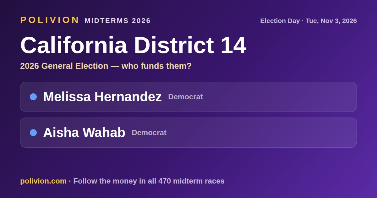 Share card for the 2026 California District 14 race on PoliVion. No candidate in this race has an AIPAC-linked record. Follow the money in all 470 midterm races at polivion.com.