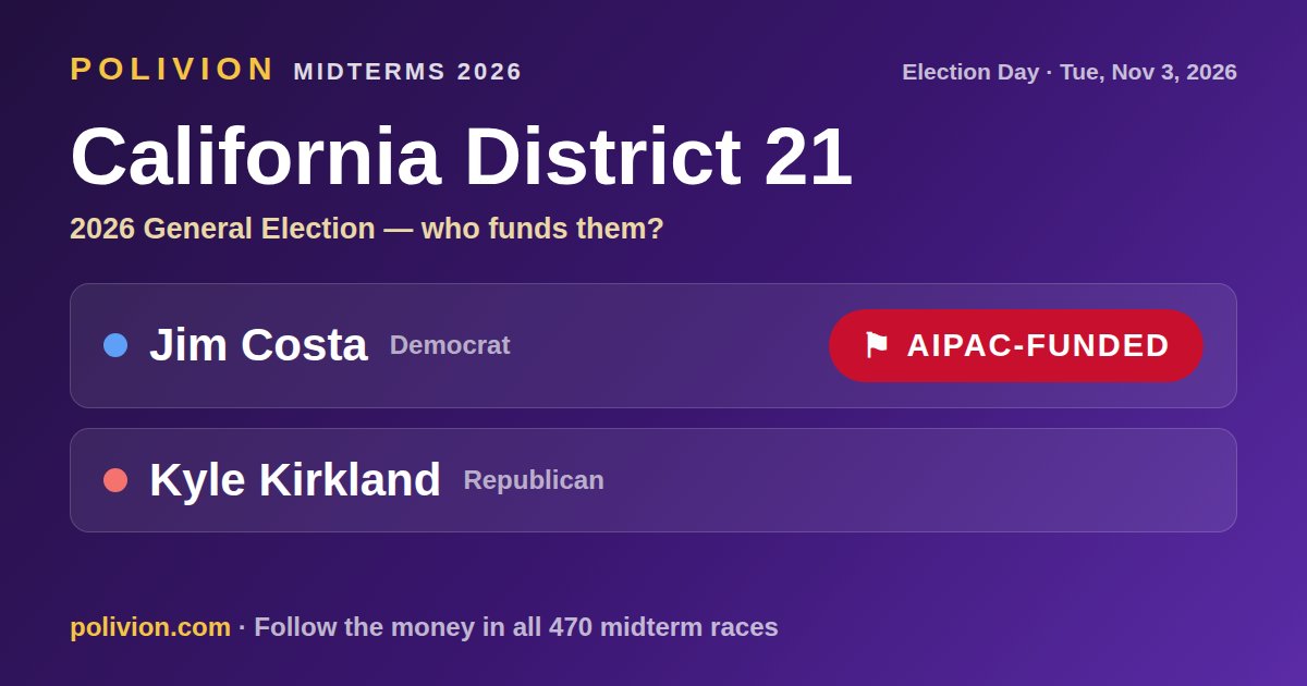 Share card for the 2026 California District 21 race on PoliVion. AIPAC-funded: Jim Costa. Follow the money in all 470 midterm races at polivion.com.