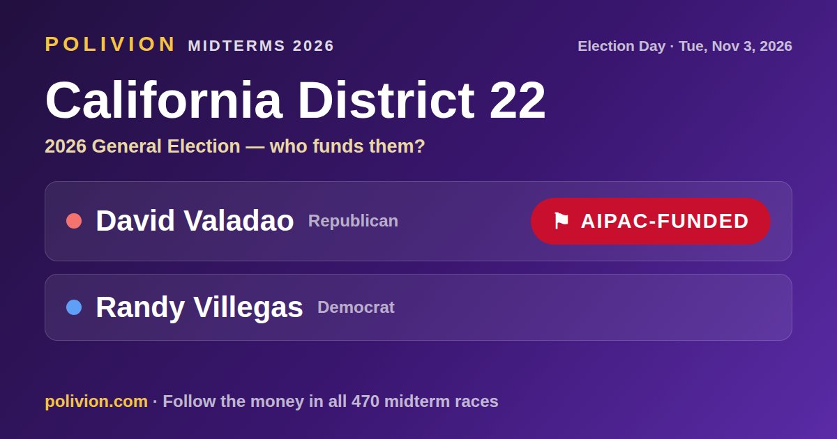 Share card for the 2026 California District 22 race on PoliVion. AIPAC-funded: David Valadao. Follow the money in all 470 midterm races at polivion.com.