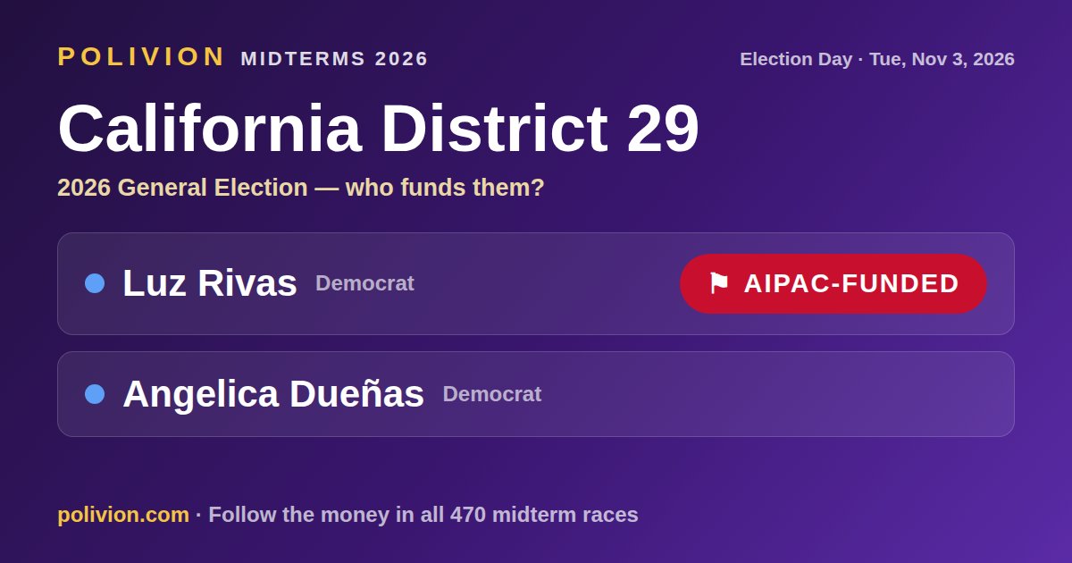 Share card for the 2026 California District 29 race on PoliVion. AIPAC-funded: Luz Rivas. Follow the money in all 470 midterm races at polivion.com.