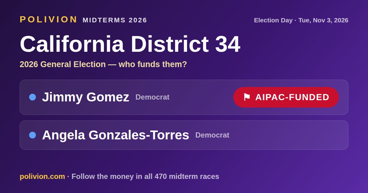 Share card for the 2026 California District 34 race on PoliVion. AIPAC-funded: Jimmy Gomez. Follow the money in all 470 midterm races at polivion.com.