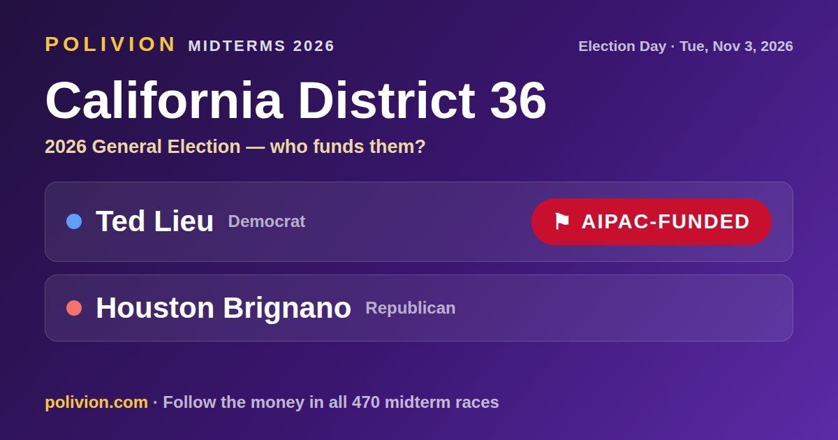 Share card for the 2026 California District 36 race on PoliVion. AIPAC-funded: Ted Lieu. Follow the money in all 470 midterm races at polivion.com.