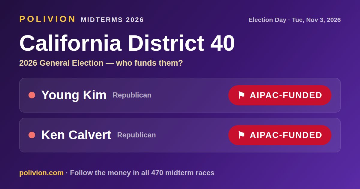 Share card for the 2026 California District 40 race on PoliVion. AIPAC-funded: Young Kim and Ken Calvert. Follow the money in all 470 midterm races at polivion.com.