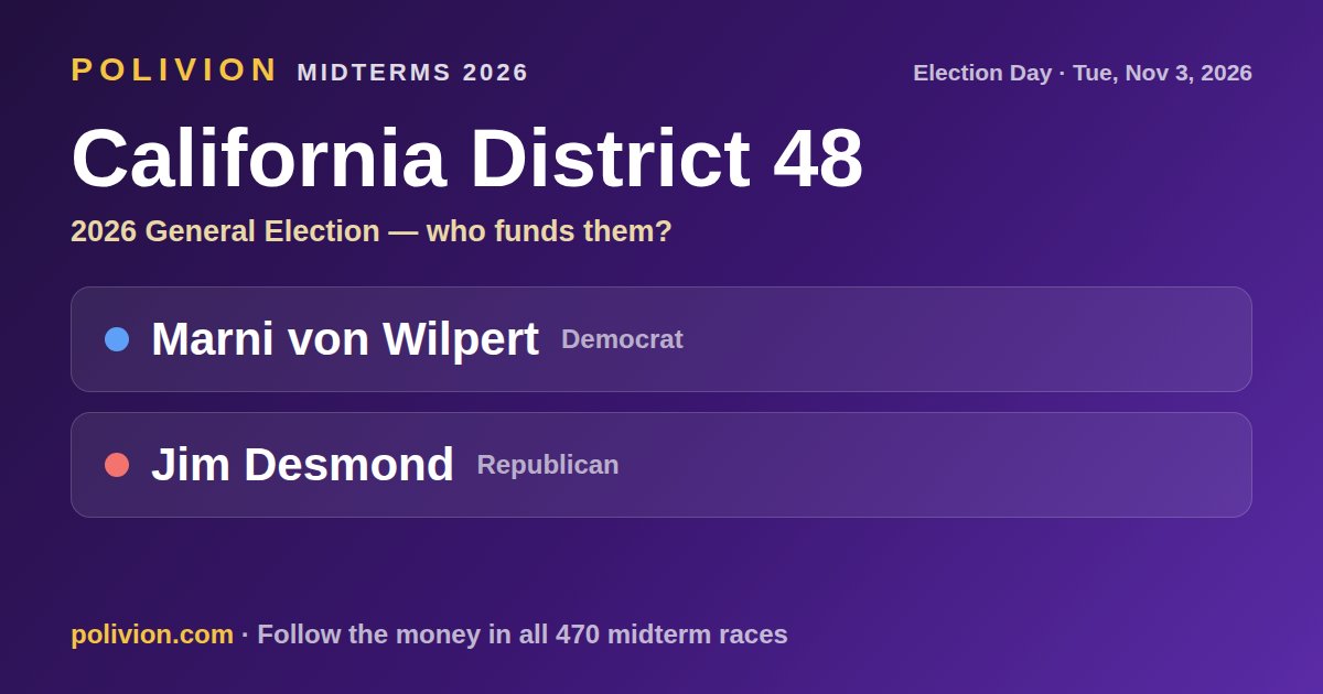 Share card for the 2026 California District 48 race on PoliVion. No candidate in this race has an AIPAC-linked record. Follow the money in all 470 midterm races at polivion.com.