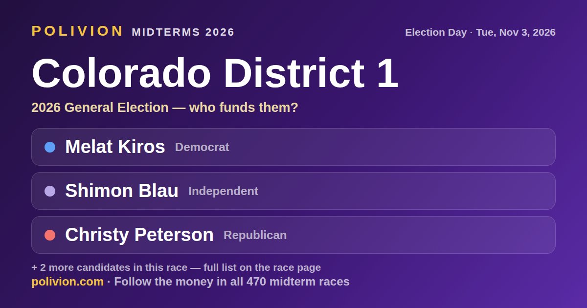 Share card for the 2026 Colorado District 1 race on PoliVion. No candidate in this race has an AIPAC-linked record. Follow the money in all 470 midterm races at polivion.com.