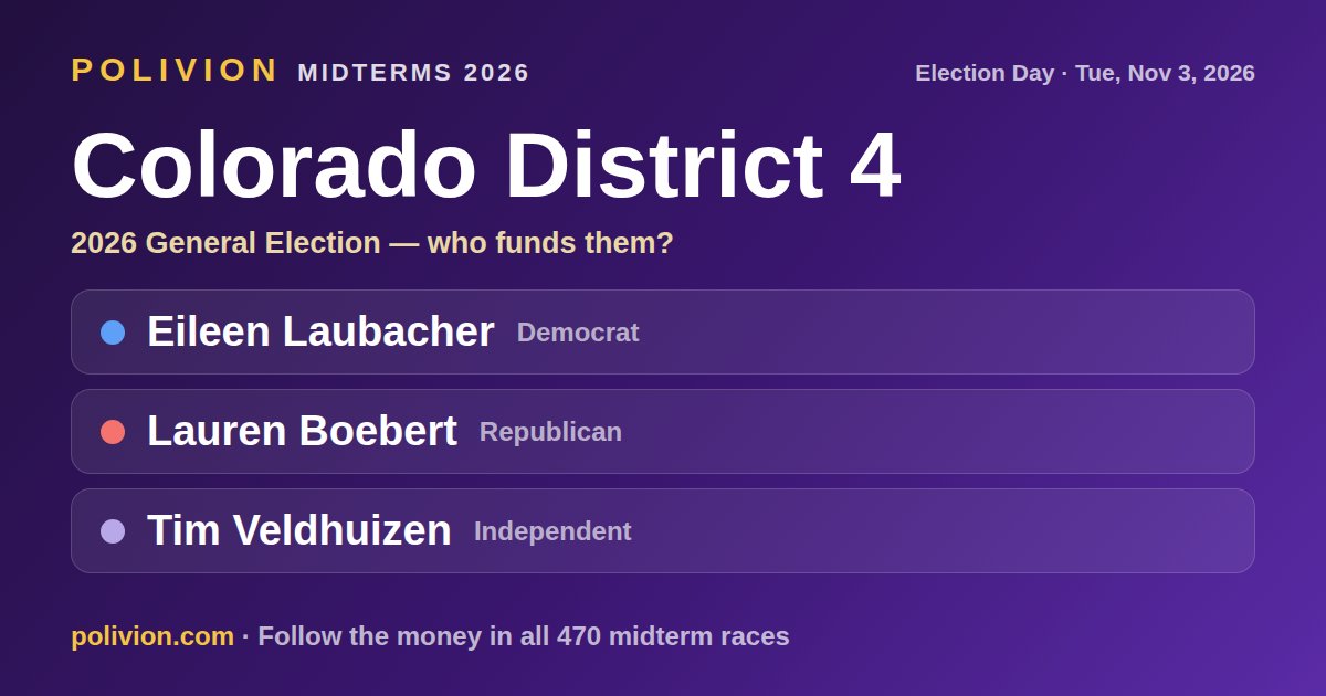 Share card for the 2026 Colorado District 4 race on PoliVion. No candidate in this race has an AIPAC-linked record. Follow the money in all 470 midterm races at polivion.com.