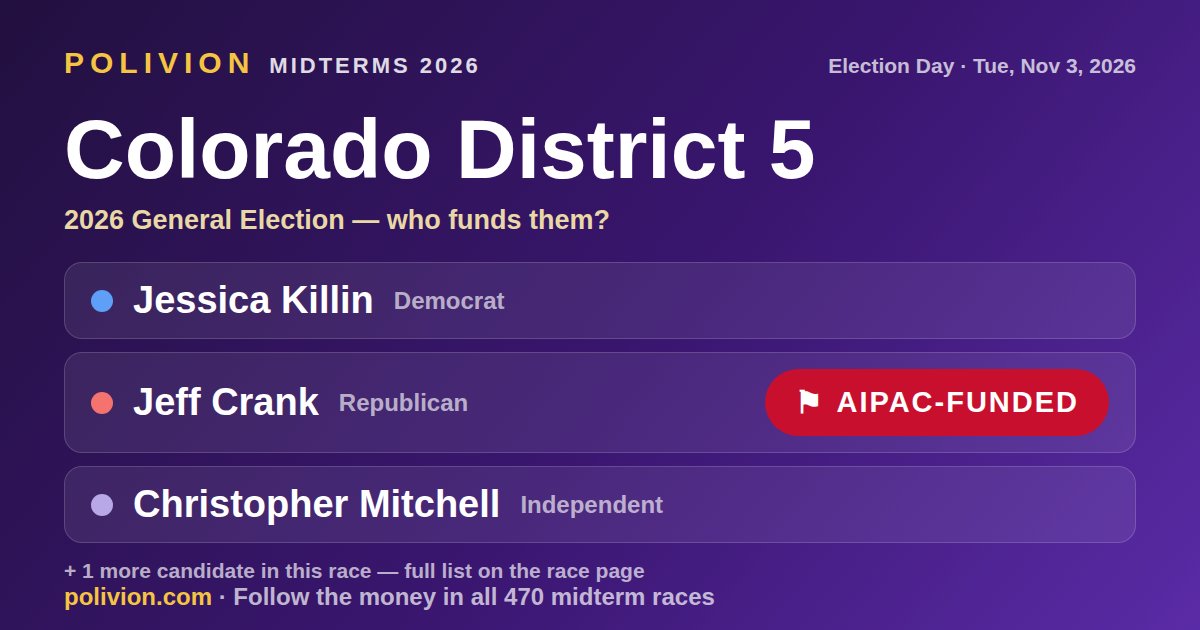 Share card for the 2026 Colorado District 5 race on PoliVion. AIPAC-funded: Jeff Crank. Follow the money in all 470 midterm races at polivion.com.