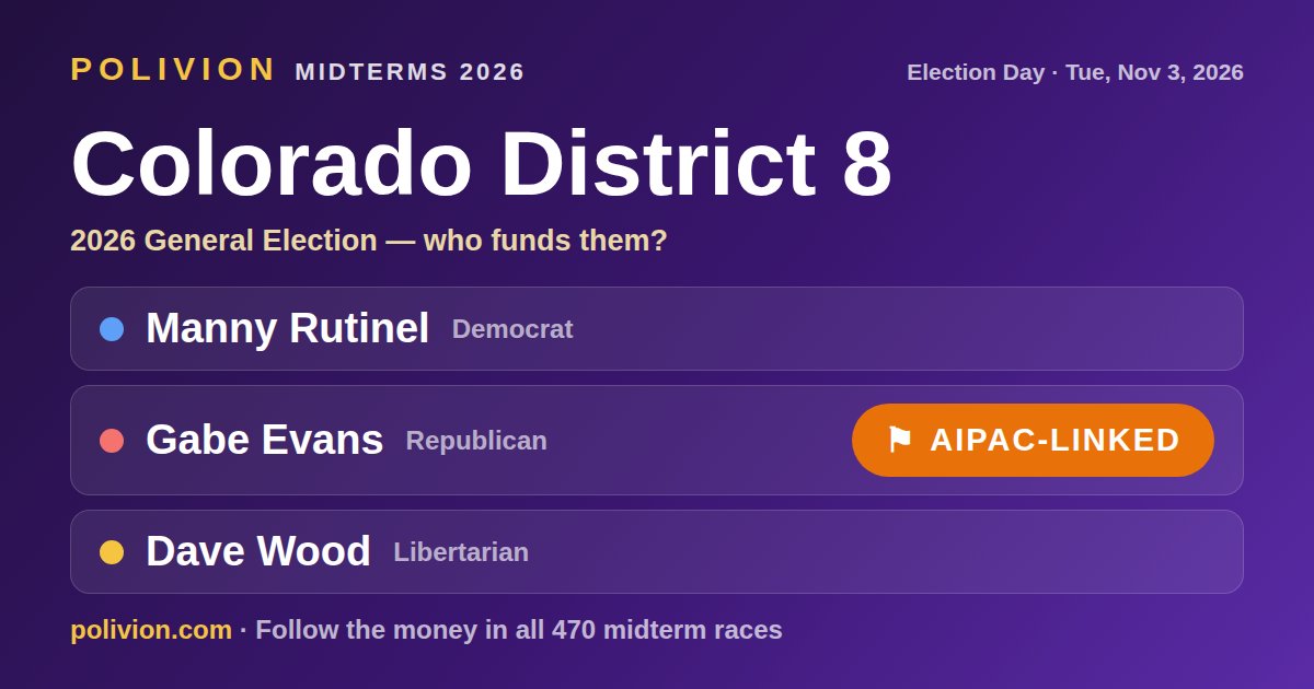 Share card for the 2026 Colorado District 8 race on PoliVion. AIPAC-linked: Gabe Evans. Follow the money in all 470 midterm races at polivion.com.