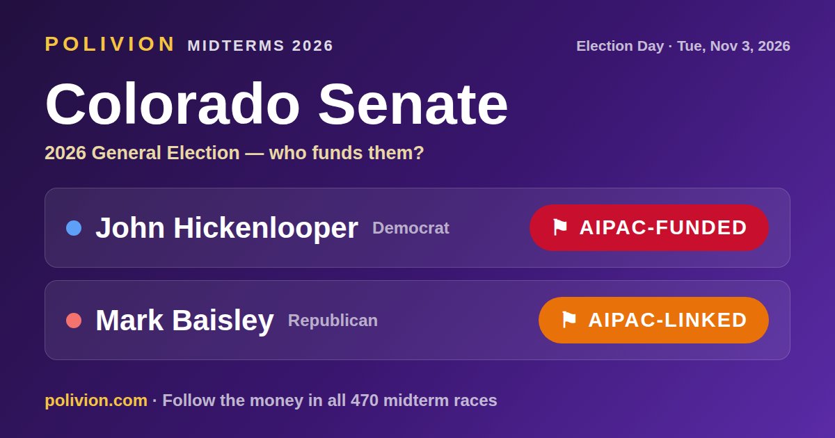 Share card for the 2026 Colorado Senate race on PoliVion. AIPAC-funded: John Hickenlooper. AIPAC-linked: Mark Baisley. Follow the money in all 470 midterm races at polivion.com.