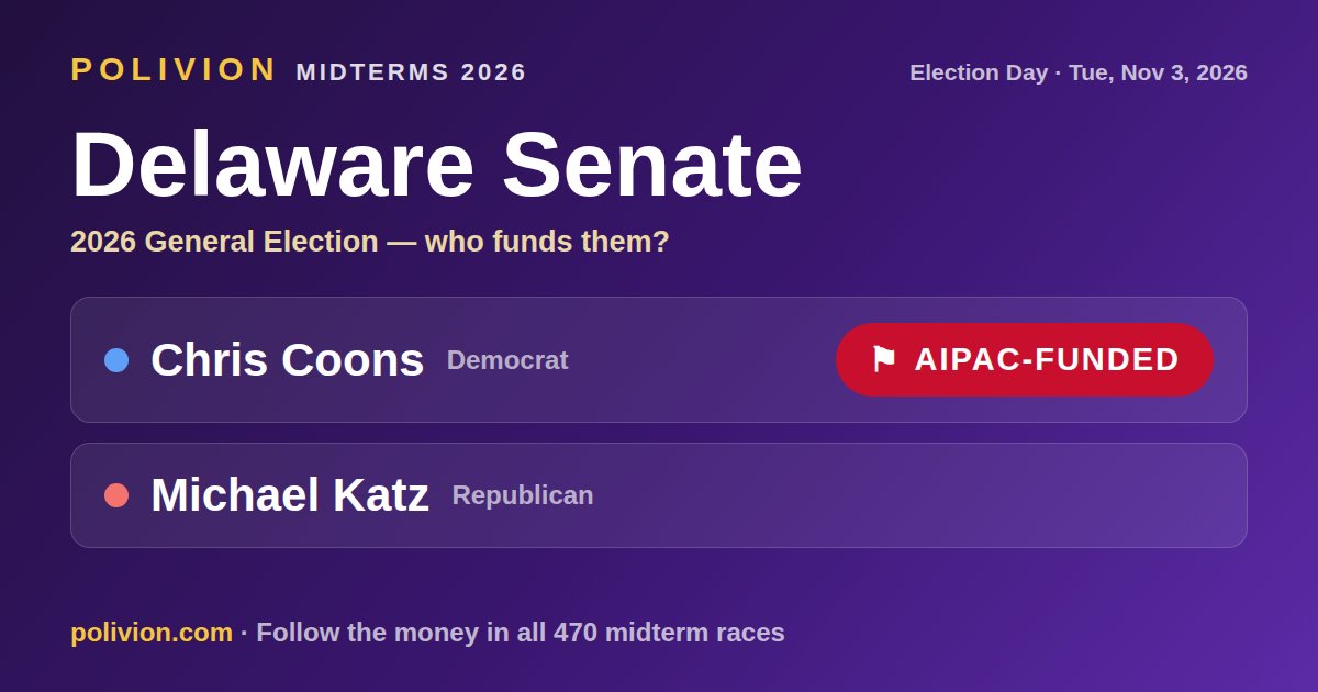 Share card for the 2026 Delaware Senate race on PoliVion. AIPAC-funded: Chris Coons. Follow the money in all 470 midterm races at polivion.com.