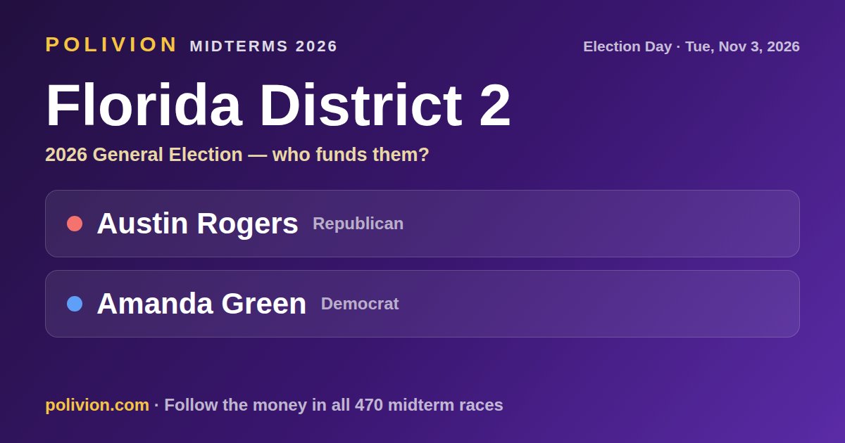 Share card for the 2026 Florida District 2 race on PoliVion. No candidate in this race has an AIPAC-linked record. Follow the money in all 470 midterm races at polivion.com.