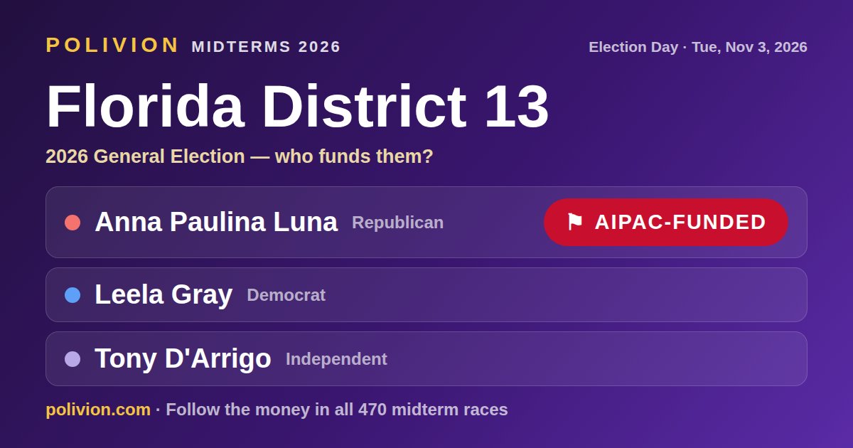 Share card for the 2026 Florida District 13 race on PoliVion. AIPAC-funded: Anna Paulina Luna. Follow the money in all 470 midterm races at polivion.com.