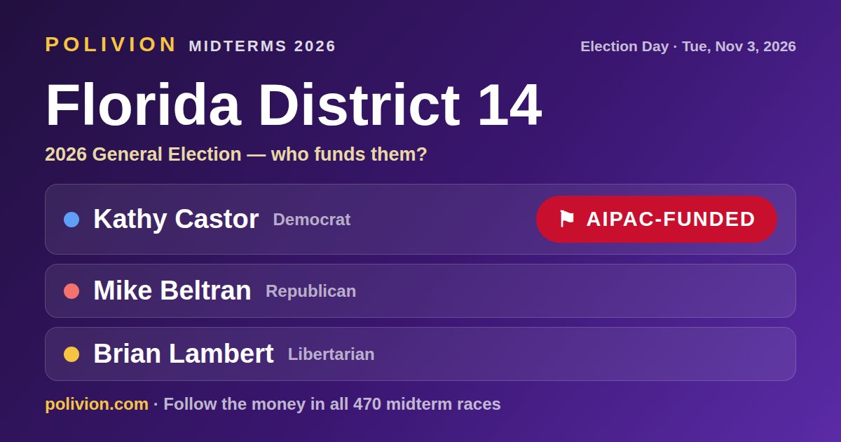 Share card for the 2026 Florida District 14 race on PoliVion. AIPAC-funded: Kathy Castor. Follow the money in all 470 midterm races at polivion.com.