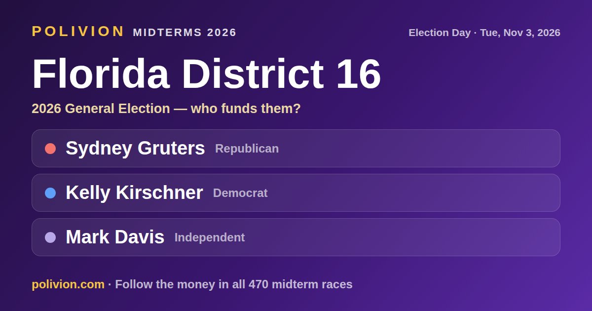 Share card for the 2026 Florida District 16 race on PoliVion. No candidate in this race has an AIPAC-linked record. Follow the money in all 470 midterm races at polivion.com.