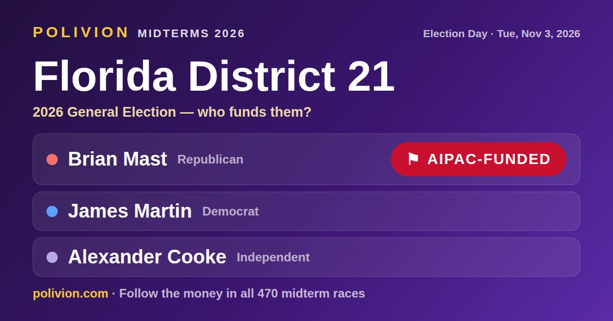 Share card for the 2026 Florida District 21 race on PoliVion. AIPAC-funded: Brian Mast. Follow the money in all 470 midterm races at polivion.com.