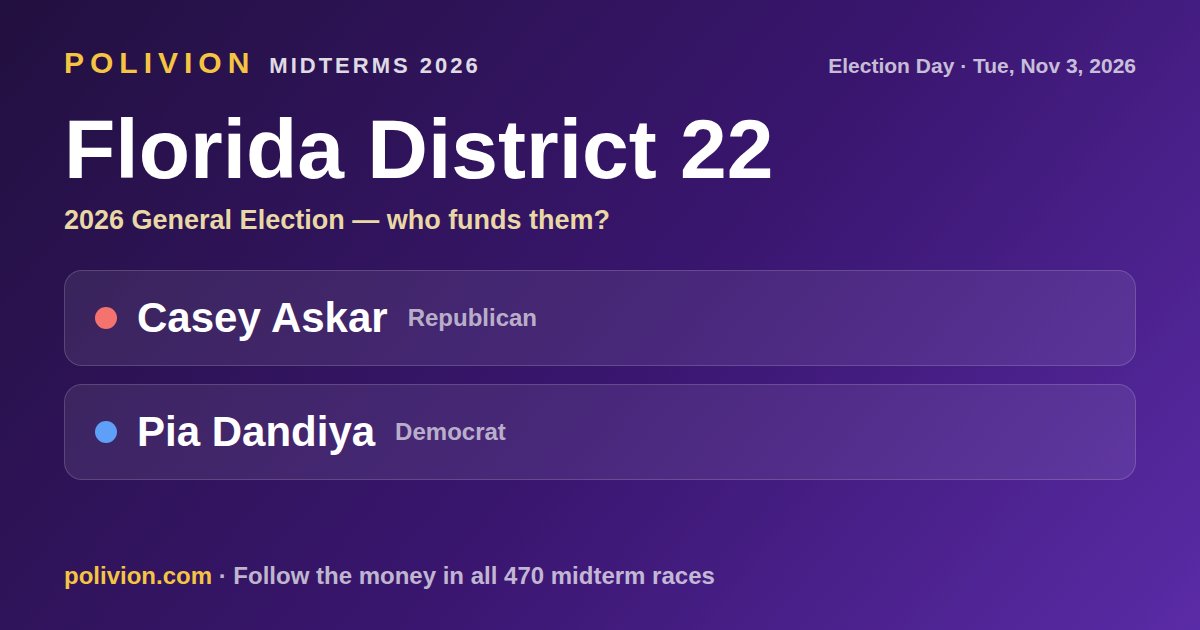 Share card for the 2026 Florida District 22 race on PoliVion. No candidate in this race has an AIPAC-linked record. Follow the money in all 470 midterm races at polivion.com.