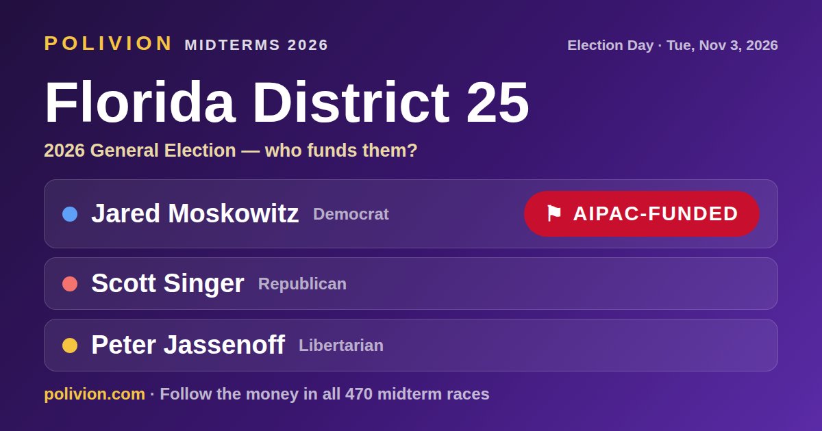 Share card for the 2026 Florida District 25 race on PoliVion. AIPAC-funded: Jared Moskowitz. Follow the money in all 470 midterm races at polivion.com.