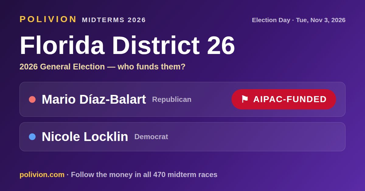 Share card for the 2026 Florida District 26 race on PoliVion. AIPAC-funded: Mario Díaz-Balart. Follow the money in all 470 midterm races at polivion.com.