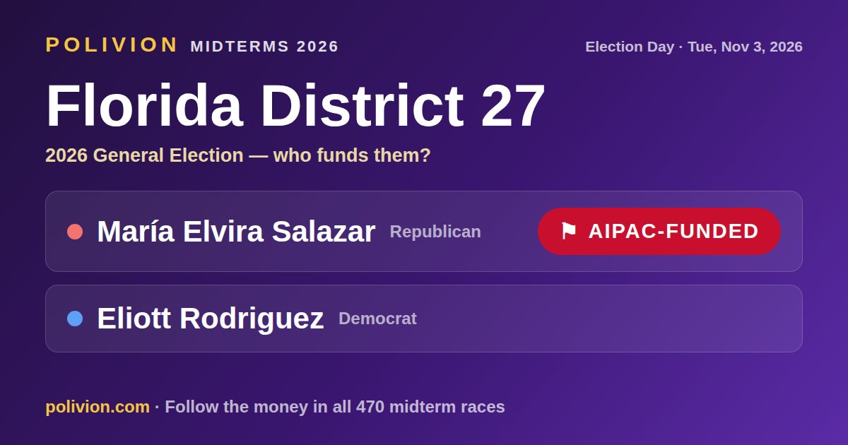 Share card for the 2026 Florida District 27 race on PoliVion. AIPAC-funded: María Elvira Salazar. Follow the money in all 470 midterm races at polivion.com.