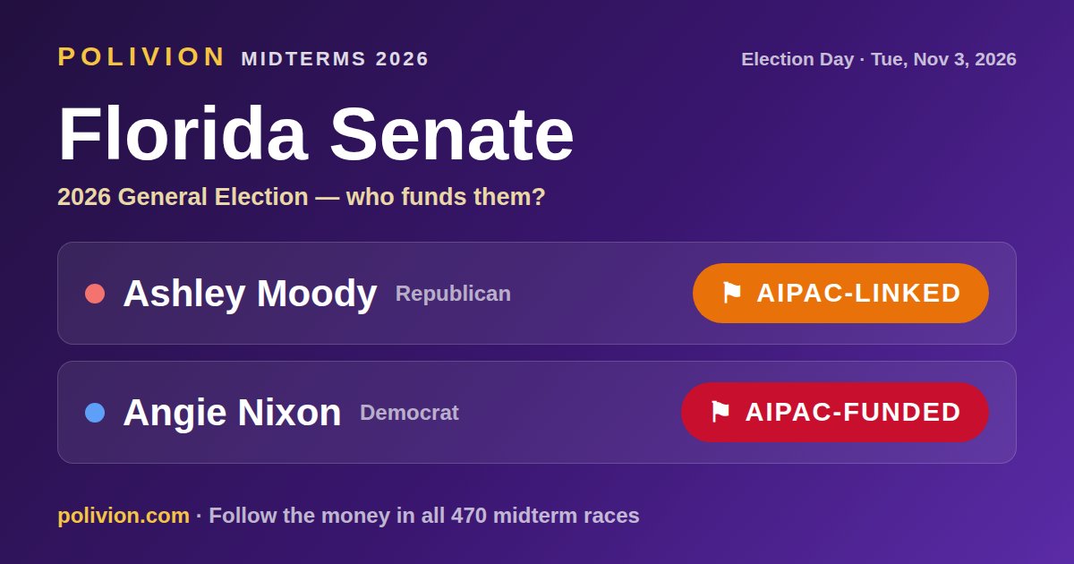 Share card for the 2026 Florida Senate race on PoliVion. AIPAC-funded: Angie Nixon. AIPAC-linked: Ashley Moody. Follow the money in all 470 midterm races at polivion.com.