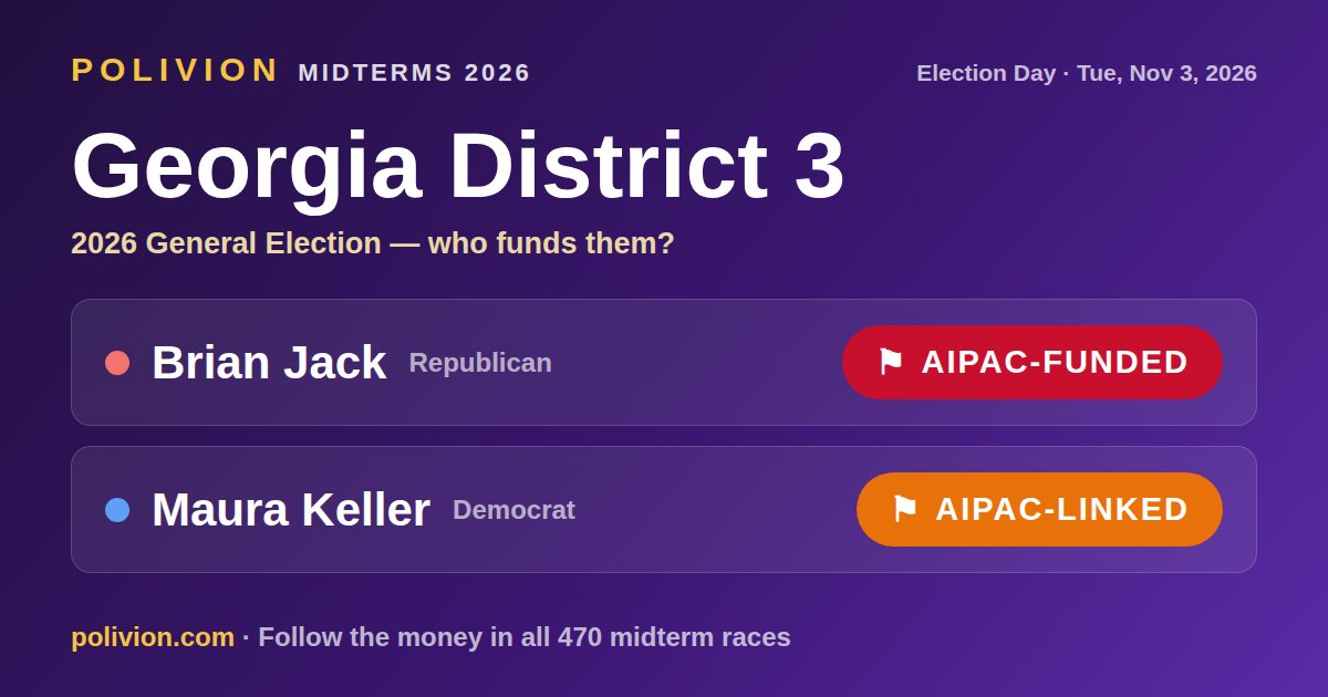 Share card for the 2026 Georgia District 3 race on PoliVion. AIPAC-funded: Brian Jack. AIPAC-linked: Maura Keller. Follow the money in all 470 midterm races at polivion.com.