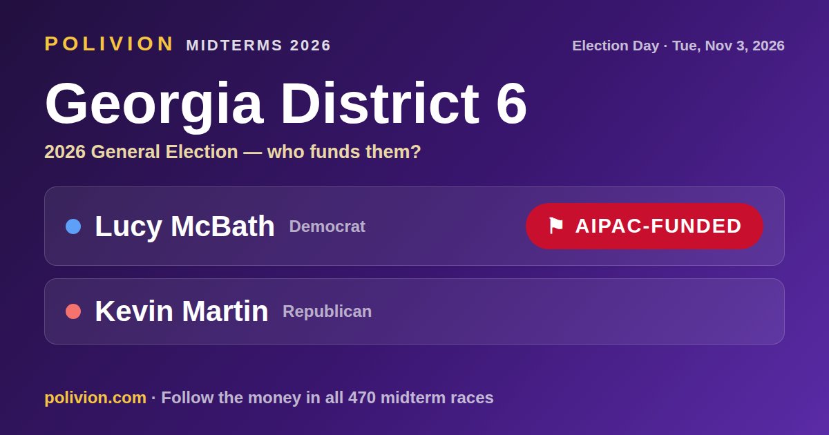 Share card for the 2026 Georgia District 6 race on PoliVion. AIPAC-funded: Lucy McBath. Follow the money in all 470 midterm races at polivion.com.