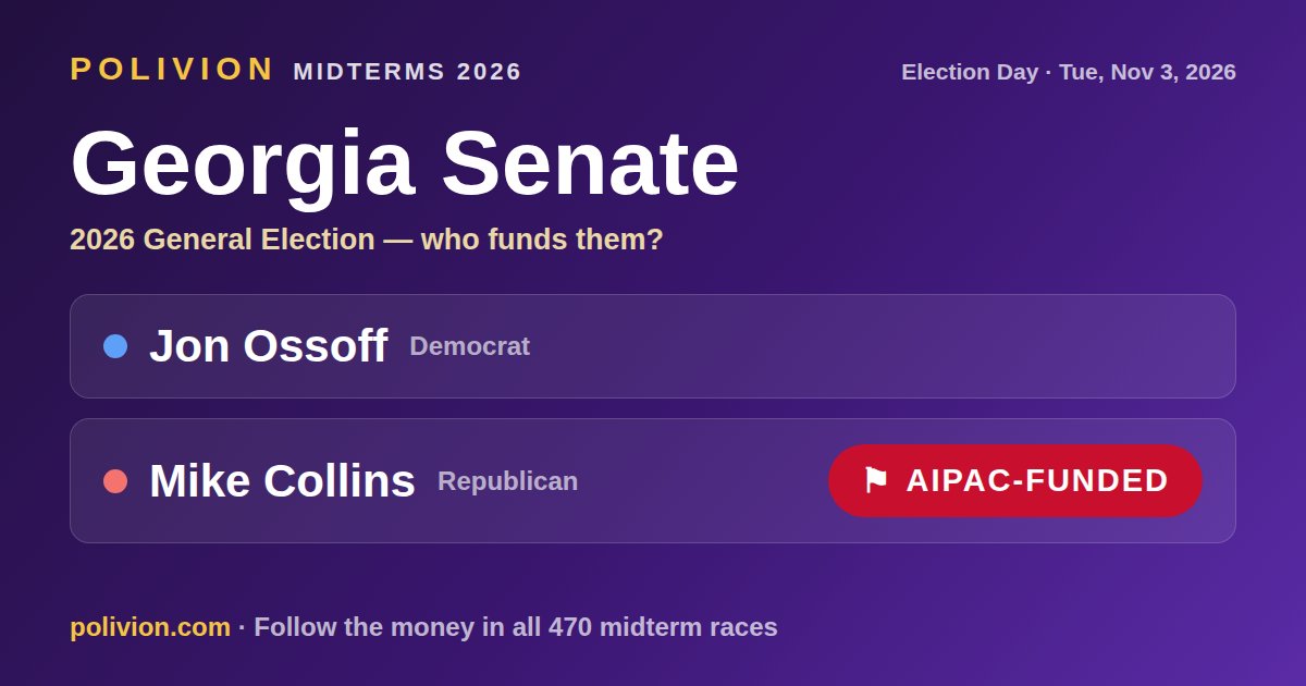 Share card for the 2026 Georgia Senate race on PoliVion. AIPAC-funded: Mike Collins. Follow the money in all 470 midterm races at polivion.com.