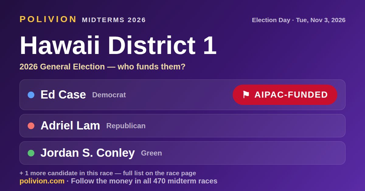Share card for the 2026 Hawaii District 1 race on PoliVion. AIPAC-funded: Ed Case. Follow the money in all 470 midterm races at polivion.com.