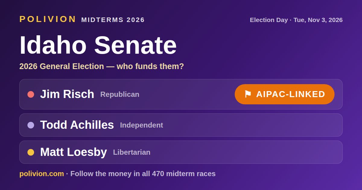 Share card for the 2026 Idaho Senate race on PoliVion. AIPAC-linked: Jim Risch. Follow the money in all 470 midterm races at polivion.com.