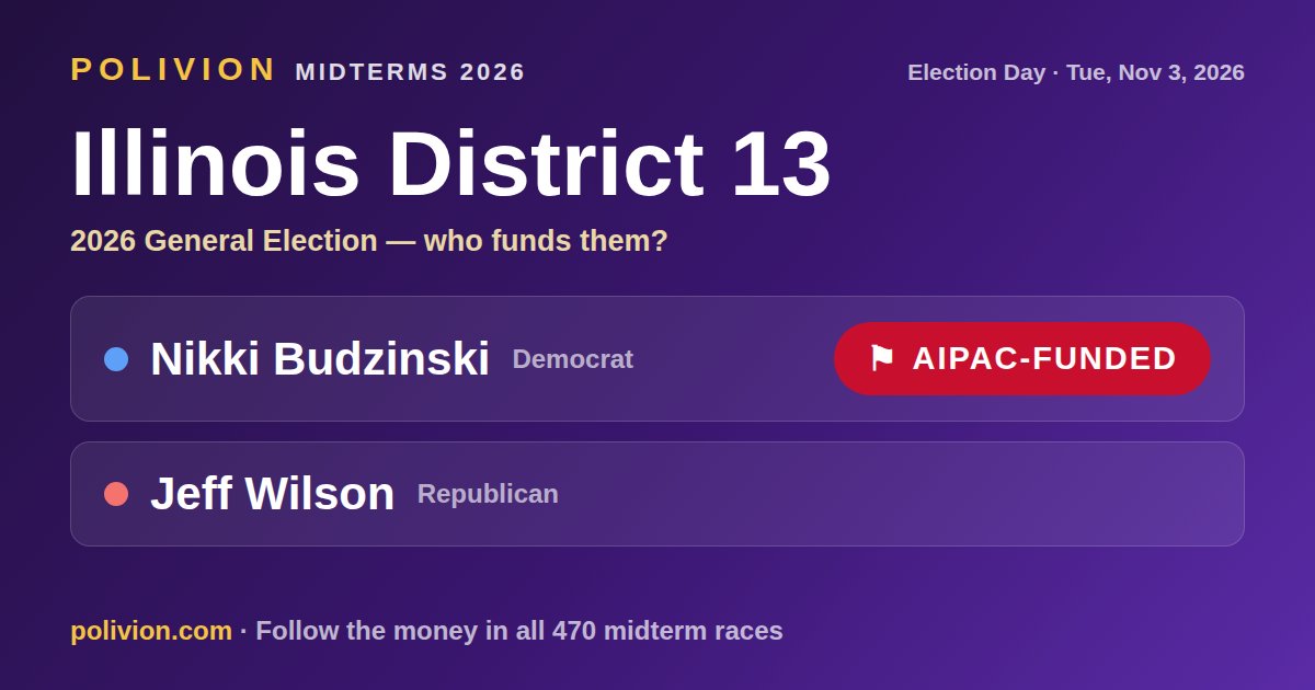 Share card for the 2026 Illinois District 13 race on PoliVion. AIPAC-funded: Nikki Budzinski. Follow the money in all 470 midterm races at polivion.com.