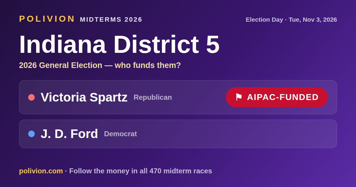 Share card for the 2026 Indiana District 5 race on PoliVion. AIPAC-funded: Victoria Spartz. Follow the money in all 470 midterm races at polivion.com.