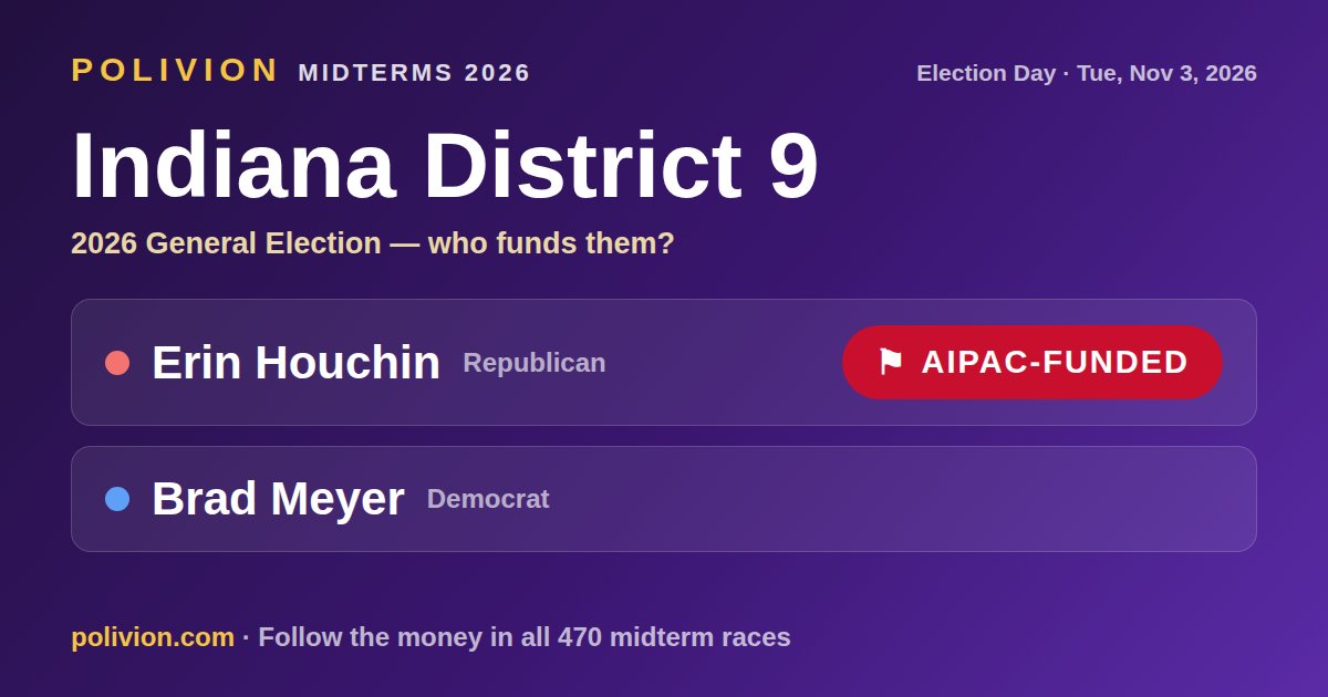 Share card for the 2026 Indiana District 9 race on PoliVion. AIPAC-funded: Erin Houchin. Follow the money in all 470 midterm races at polivion.com.