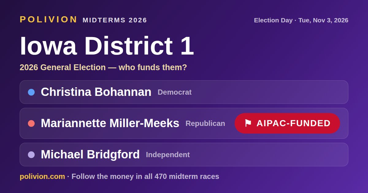 Share card for the 2026 Iowa District 1 race on PoliVion. AIPAC-funded: Mariannette Miller-Meeks. Follow the money in all 470 midterm races at polivion.com.