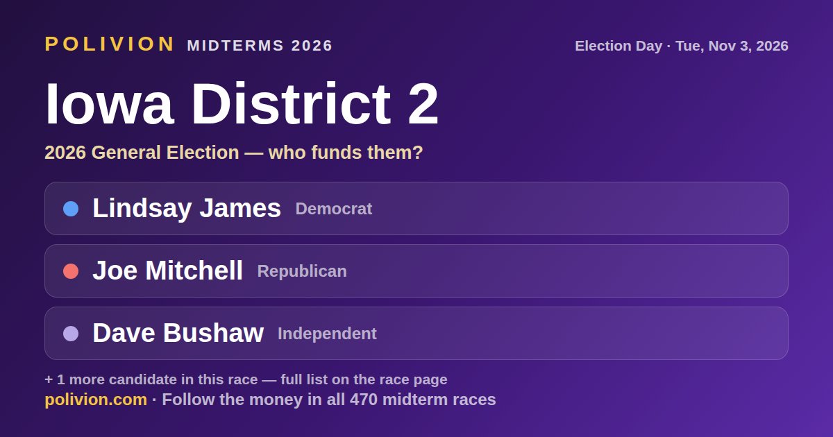 Share card for the 2026 Iowa District 2 race on PoliVion. No candidate in this race has an AIPAC-linked record. Follow the money in all 470 midterm races at polivion.com.