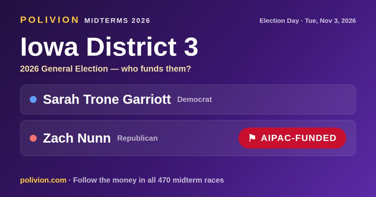 Share card for the 2026 Iowa District 3 race on PoliVion. AIPAC-funded: Zach Nunn. Follow the money in all 470 midterm races at polivion.com.
